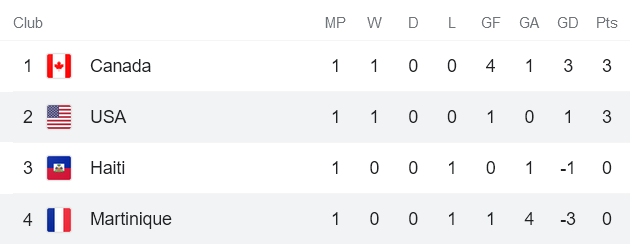Phân tích kèo hiệp 1 Martinique vs Mỹ, 8h30 ngày 16/7 - Ảnh 1