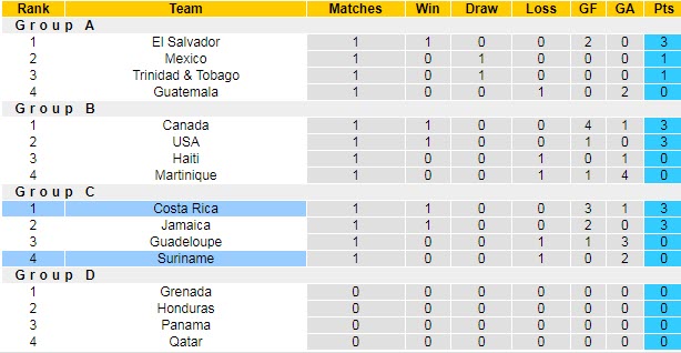Soi kèo phạt góc Suriname vs Costa Rica, 7h30 ngày 17/7 - Ảnh 4