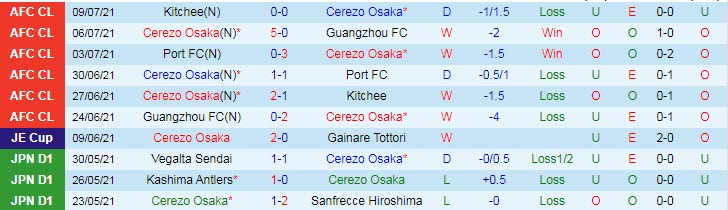 Nhận định, dự đoán Cerezo Osaka vs Vissel Kobe, 17h ngày 17/7 - Ảnh 1