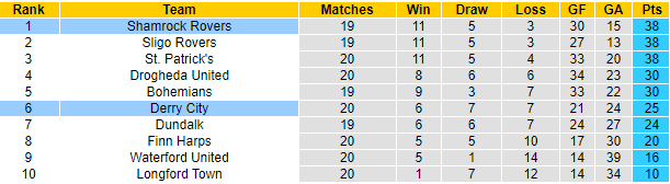 Nhận định, dự đoán Derry City vs Shamrock Rovers, 1h45 ngày 17/7 - Ảnh 4