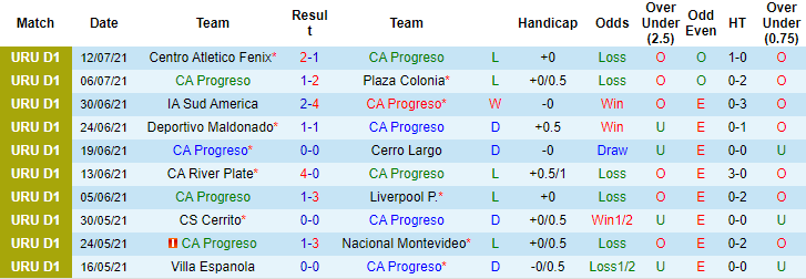 Nhận định, dự đoán Progreso vs Boston River, 1h ngày 17/7 - Ảnh 1