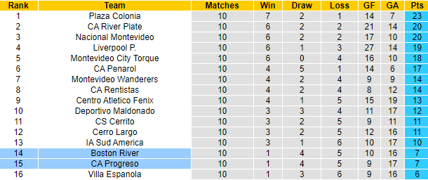 Nhận định, dự đoán Progreso vs Boston River, 1h ngày 17/7 - Ảnh 4
