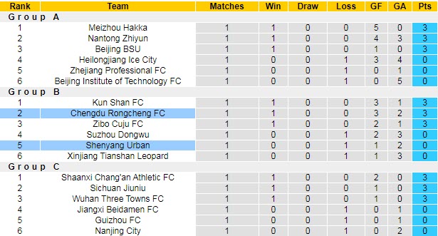 Nhận định, dự đoán Shenyang Urban vs Chengdu Better, 15h30 ngày 17/7 - Ảnh 4