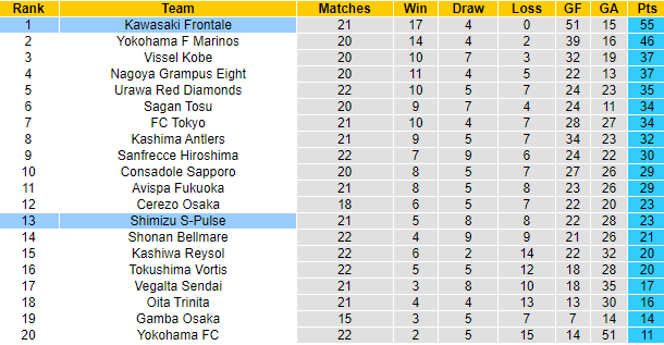 Nhận định, dự đoán Shimizu S-Pulse vs Kawasaki Frontale, 16h30 ngày 17/7 - Ảnh 4