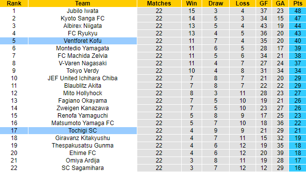 Nhận định, dự đoán Tochigi vs Ventforet Kofu, 16h ngày 17/7 - Ảnh 4