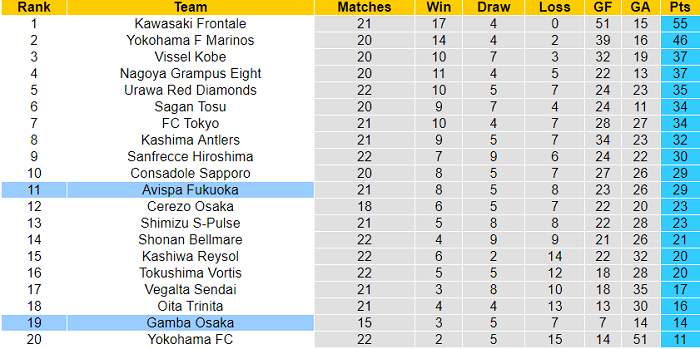 Nhận định, soi kèo Avispa Fukuoka vs Gamba Osaka, 16h30 ngày 17/7 - Ảnh 4