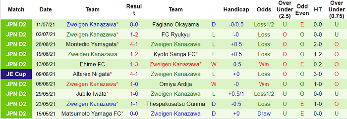 Nhận định, soi kèo JEF United Chiba vs Zweigen Kanazawa, 16h ngày 17/7 - Ảnh 2