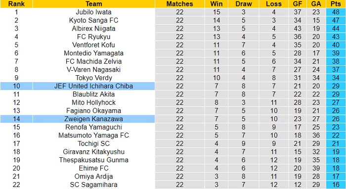 Nhận định, soi kèo JEF United Chiba vs Zweigen Kanazawa, 16h ngày 17/7 - Ảnh 4