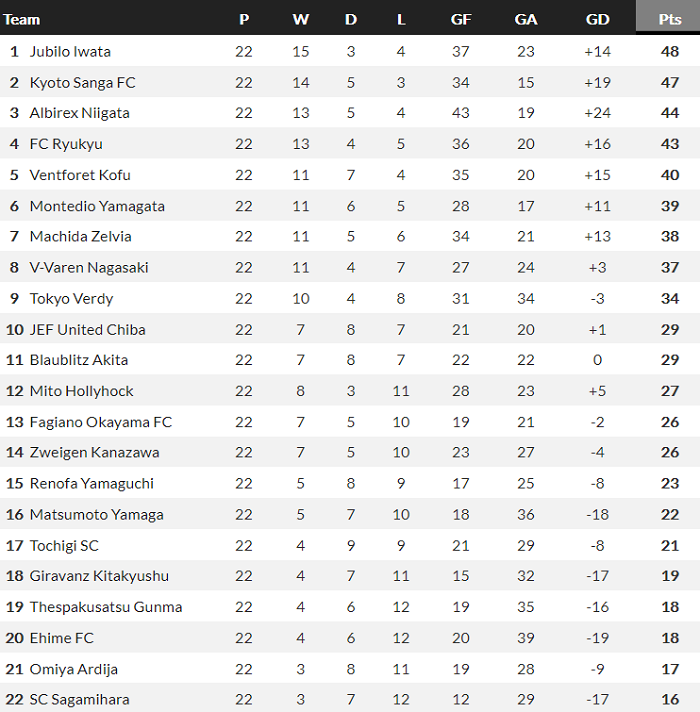 Nhận định, soi kèo Matsumoto Yamaga vs Mito HollyHock, 16h ngày 17/7 - Ảnh 5