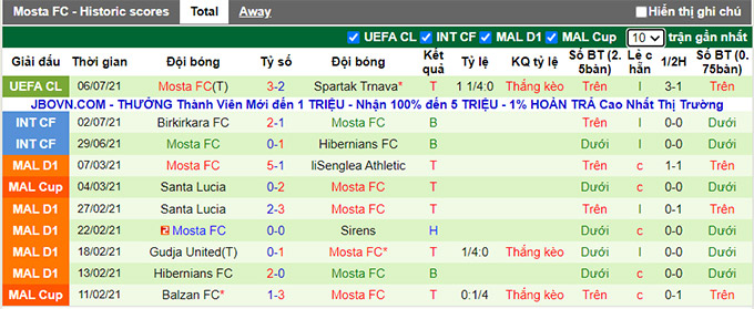 Nhận định, soi kèo Spartak Trnava vs Mosta, 1h45 ngày 16/7 - Ảnh 2