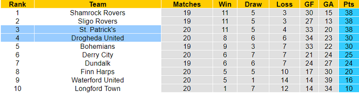 Nhận định, soi kèo St. Patrick’s Athletic vs Drogheda, 1h45 ngày 17/7 - Ảnh 4
