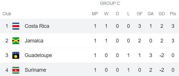 Nhận định, soi kèo Surinam vs Costa Rica, 7h30 ngày 17/7 - Ảnh 4