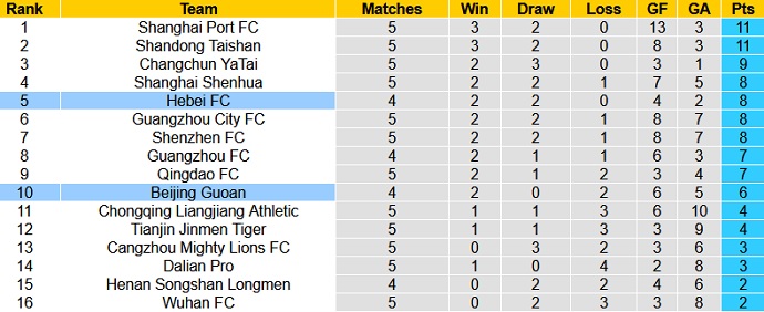 Phân tích kèo hiệp 1 Beijing Guoan vs Hebei CFFC, 18h30 ngày 16/7 - Ảnh 1