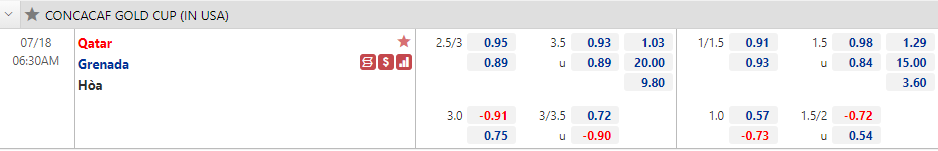 Biến động tỷ lệ kèo Grenada vs Qatar, 6h30 ngày 18/7 - Ảnh 1