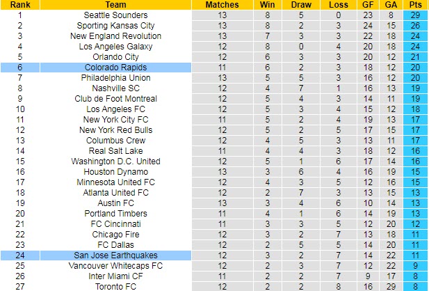 Nhận định, dự đoán Colorado Rapids vs San Jose Earthquake, 8h07 ngày 18/7 - Ảnh 4