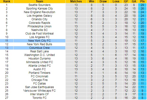 Nhận định, dự đoán Columbus Crew vs New York City, 6h37 ngày 18/7 - Ảnh 4
