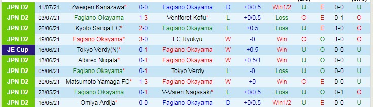 Nhận định, dự đoán Fagiano Okayama vs Thespakusatsu Gunma, 16h ngày 18/7 - Ảnh 1