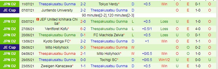 Nhận định, dự đoán Fagiano Okayama vs Thespakusatsu Gunma, 16h ngày 18/7 - Ảnh 2