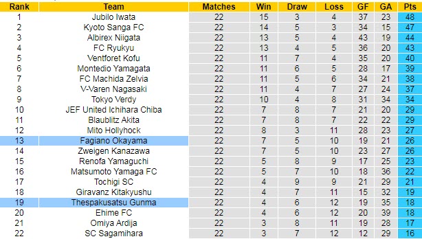 Nhận định, dự đoán Fagiano Okayama vs Thespakusatsu Gunma, 16h ngày 18/7 - Ảnh 4