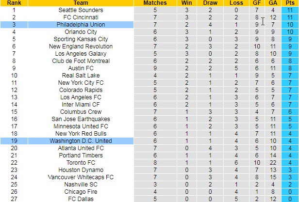 Nhận định, dự đoán Philadelphia Union vs DC United City, 6h37 ngày 18/7 - Ảnh 4