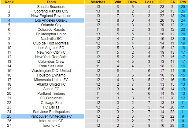 Nhận định, dự đoán Vancouver vs Los Angeles Galaxy, 9h07 ngày 18/7 - Ảnh 4