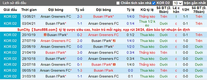 Nhận định, soi kèo Busan I'Park vs Ansan Greeners, 18h ngày 17/7 - Ảnh 3