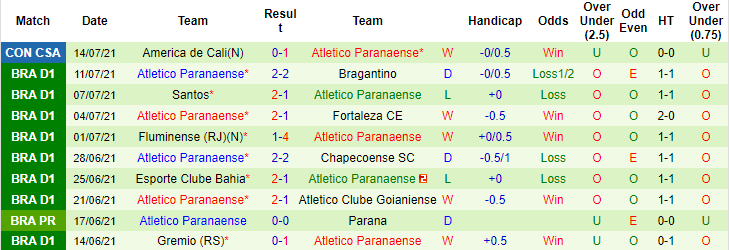 Nhận định, soi kèo Ceara vs Atletico Paranaense, 3h ngày 18/7 - Ảnh 2