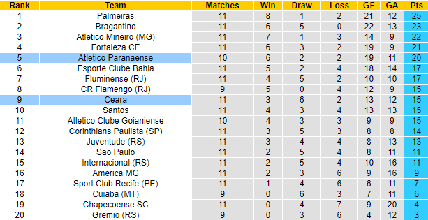 Nhận định, soi kèo Ceara vs Atletico Paranaense, 3h ngày 18/7 - Ảnh 5