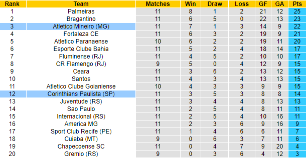 Nhận định, soi kèo Corinthians vs Atletico Mineiro, 5h ngày 18/7 - Ảnh 5