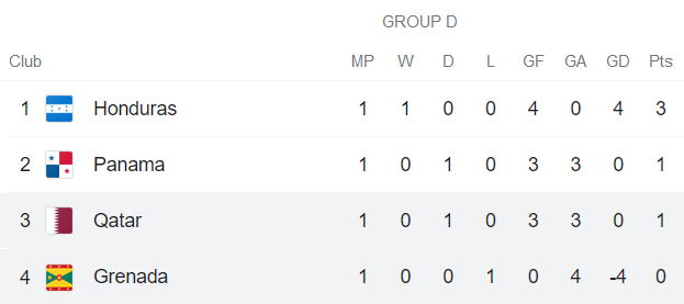 Nhận định, soi kèo Grenada vs Qatar, 6h30 ngày 18/7 - Ảnh 1
