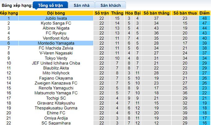 Nhận định, soi kèo Jubilo Iwata vs Montedio Yamagata, 17h ngày 17/7 - Ảnh 4