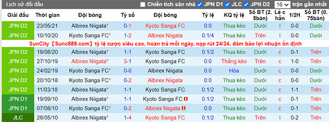 Nhận định, soi kèo Kyoto Sanga vs Albirex Niigata, 16h30 ngày 17/7 - Ảnh 3