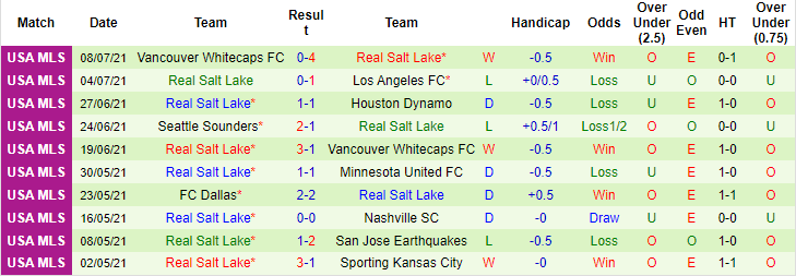 Nhận định, soi kèo Los Angeles FC vs Real Salt Lake, 9h37 ngày 18/7 - Ảnh 2