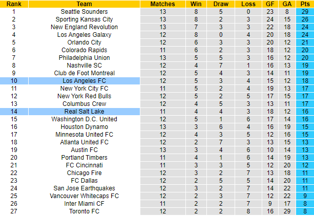 Nhận định, soi kèo Los Angeles FC vs Real Salt Lake, 9h37 ngày 18/7 - Ảnh 4