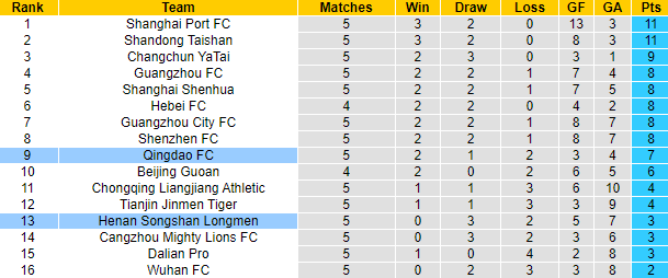 Nhận định, soi kèo Luoyang Longmen vs Qingdao, 17h ngày 18/7 - Ảnh 4