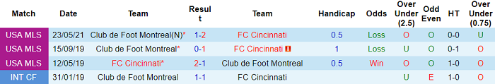 Nhận định, soi kèo Montreal vs Cincinnati, 6h37 ngày 18/7 - Ảnh 3
