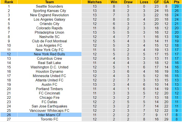 Nhận định, soi kèo New York Red Bulls vs Inter Miami, 6h07 ngày 18/7 - Ảnh 4