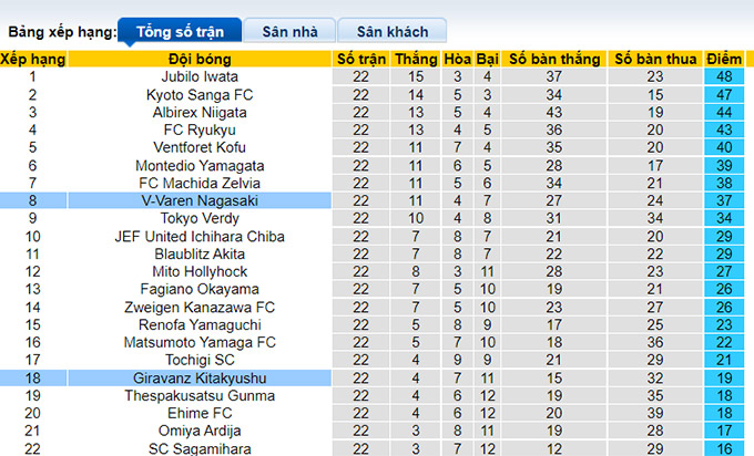 Nhận định, soi kèo V-Varen Nagasaki vs Giravanz Kitakyushu, 17h ngày 17/7 - Ảnh 4