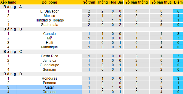 Soi kèo phạt góc Grenada vs Qatar, 6h30 ngày 18/7 - Ảnh 3