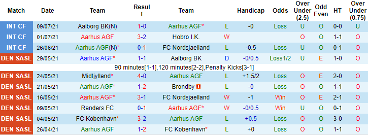 Nhận định, soi kèo Aarhus vs Brondby, 0h ngày 19/7 - Ảnh 1