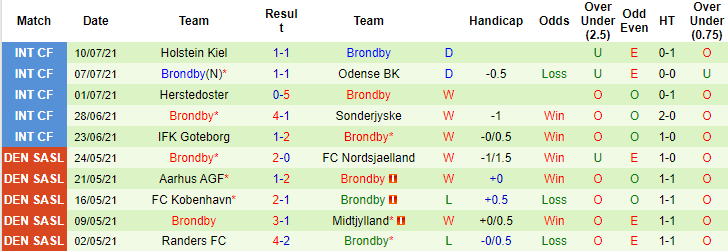 Nhận định, soi kèo Aarhus vs Brondby, 0h ngày 19/7 - Ảnh 2