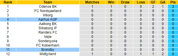 Nhận định, soi kèo Aarhus vs Brondby, 0h ngày 19/7 - Ảnh 4