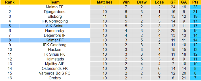 Nhận định, soi kèo AIK Fotboll vs Kalmar, 22h30 ngày 18/7 - Ảnh 4