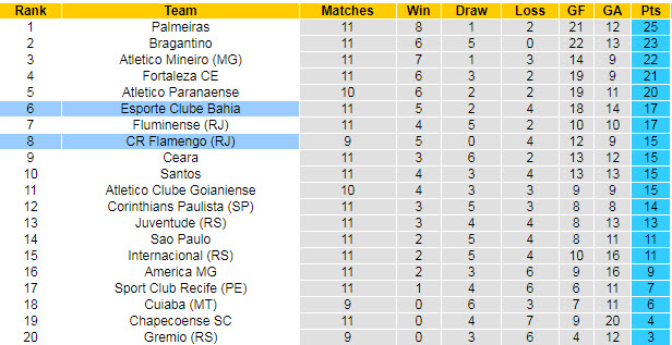 Nhận định, soi kèo Bahia vs Flamengo, 4h15 ngày 19/7 - Ảnh 4