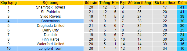 Nhận định, soi kèo Bohemians vs Longford, 22h ngày 18/7 - Ảnh 4