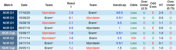 Nhận định, soi kèo Brann vs Mjondalen, 23h ngày 18/7 - Ảnh 3