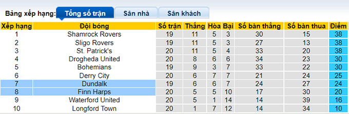 Nhận định, soi kèo Dundalk vs Finn Harps, 22h ngày 17/7 - Ảnh 4