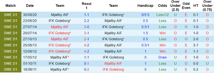 Nhận định, soi kèo Goteborg vs Mjallby, 22h30 ngày 18/7 - Ảnh 3