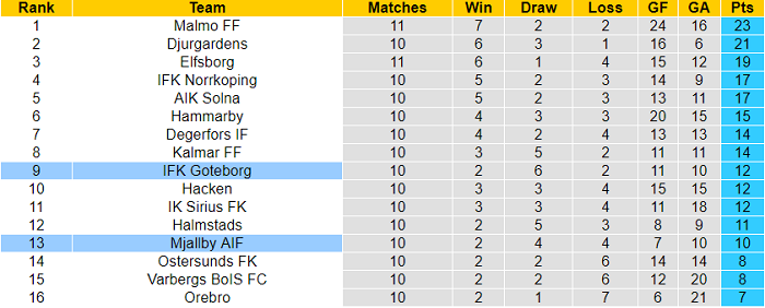 Nhận định, soi kèo Goteborg vs Mjallby, 22h30 ngày 18/7 - Ảnh 4