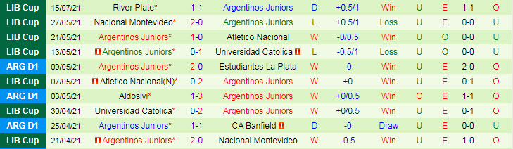 Nhận định, soi kèo Independiente vs Argentinos Juniors, 6h15 ngày 19/7 - Ảnh 2